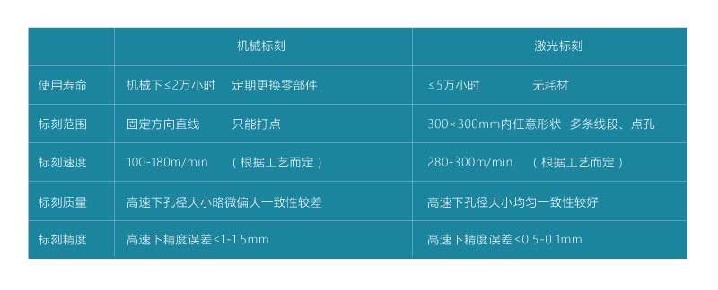 線激光標刻機與傳統工藝對比 薄膜包裝市場的發展歷程(圖1)