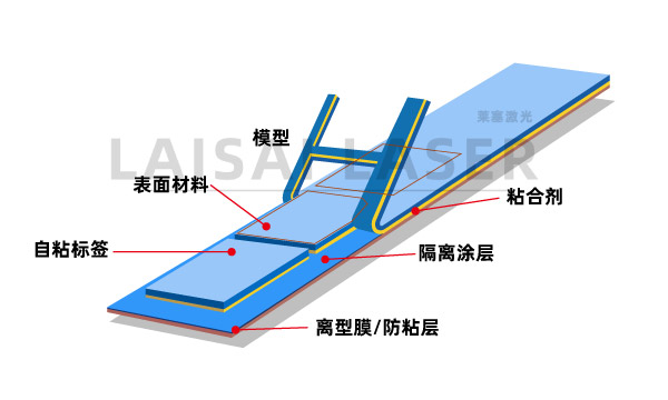什么是激光飛行切割??自粘式標簽