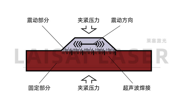 塑料超聲波焊接和塑料激光焊接的優(yōu)缺點(diǎn)