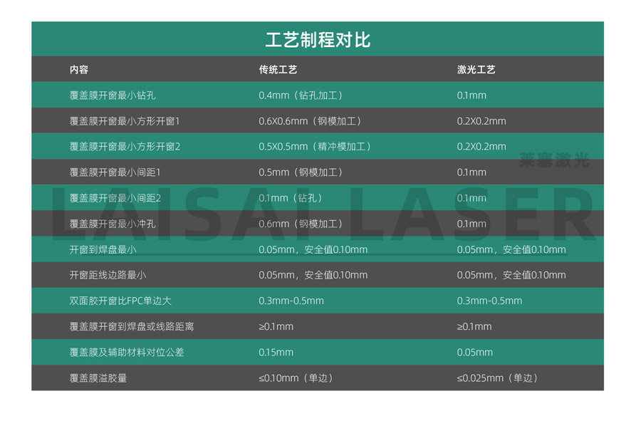 工藝制程對比 線路板覆蓋膜的激光切割和傳統切割的比較(圖1)