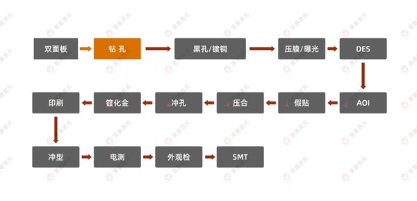 FPC雙面板流程圖 激光鉆孔機在FPC上的應用有哪些?(圖1)