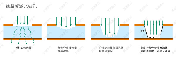線路板激光鉆孔原理1 PCB線路板激光鉆孔原理(圖1)