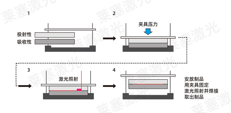 塑料焊接工藝中，超聲波與激光焊接各有什么優(yōu)點(diǎn)