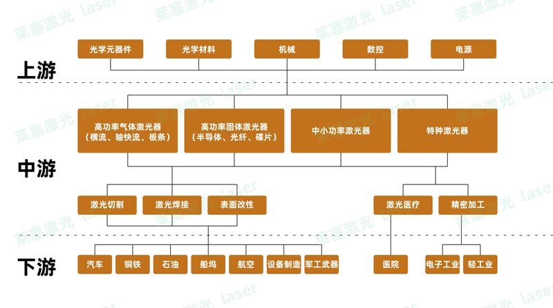 激光器產業鏈全景圖 光纖激光設備的五大未來趨勢(圖1)