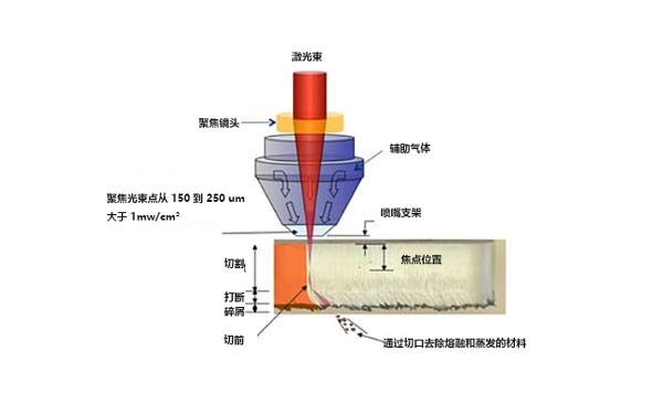 什么是激光切割機？激光切割的工作原理是什么？(圖1)