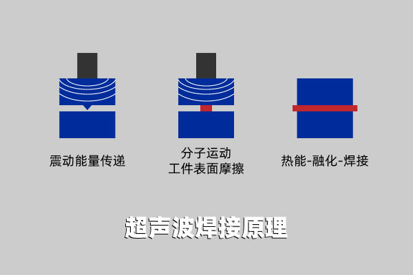 超聲波塑料原理 激光焊接機與超聲波焊接機的區別(圖2)