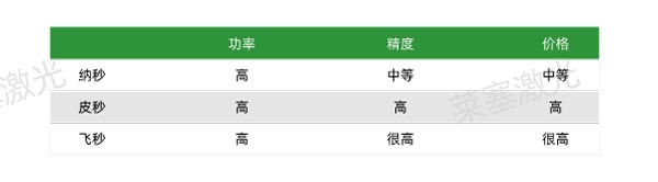 激光功率及價格精度 詳細介紹激光微加工技術的不同加工方式(圖4)