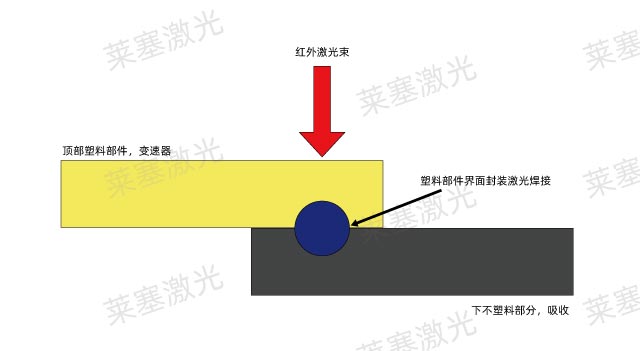 圖2 塑料的鎖定和熱熔性匹配以及激光焊接(圖2)