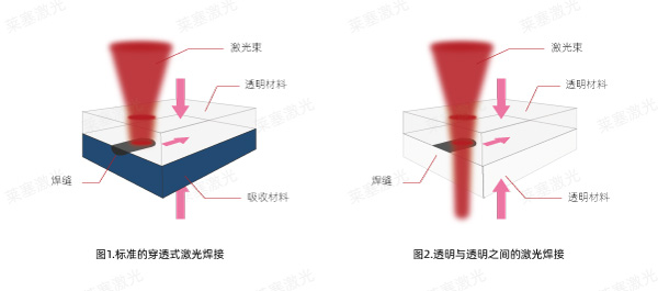 探索激光技術在塑料焊接中的優勢