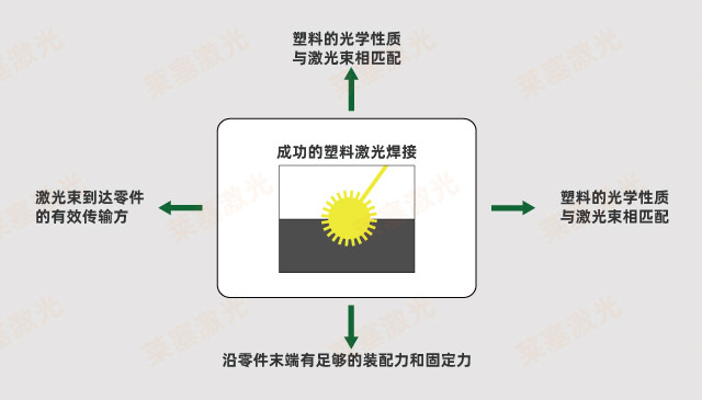 激光焊接塑料成功的因素有哪些（塑料激光焊接需要考慮什么）