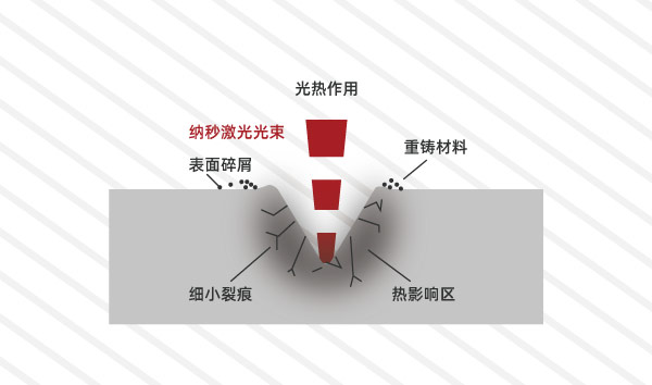 納秒激光束 對(duì)于皮秒激光微加工的一些見(jiàn)解(圖1)