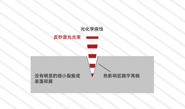 皮秒激光束 對(duì)于皮秒激光微加工的一些見(jiàn)解(圖2)