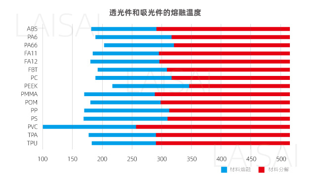 透明件和吸光件的熔化溫度 準同步塑料激光焊接的材料焊接性對比(圖2)