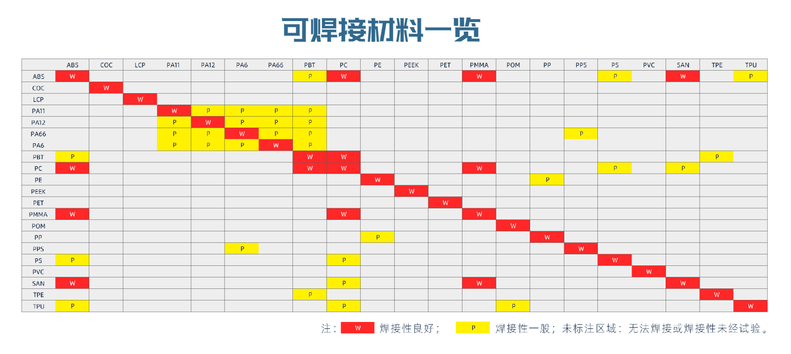 常用塑料組合的互焊性能 準同步塑料激光焊接的材料焊接性對比(圖1)