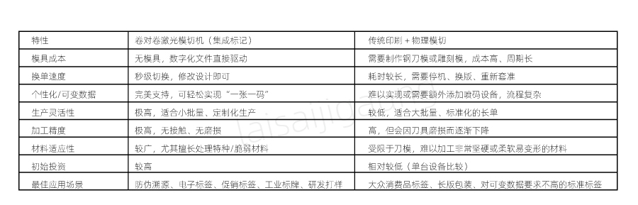 與傳統(tǒng)“印刷后模切”方式的對比優(yōu)勢 二維碼標(biāo)簽如何實現(xiàn)高速模切?| 卷對卷激光模切一體機(jī)解決方案(圖3)
