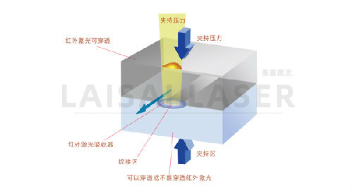 塑料微流體設備的激光鍵合(圖1) 塑料微流體設備的激光鍵合(圖1)